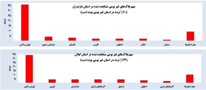 سهم بسیار زیاد پلاک های غیربومی در استان مازندران نشان دهنده اهمیت تبلیغات در این استان است